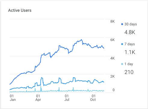 Google Ads performance for a pest control marketing campaign